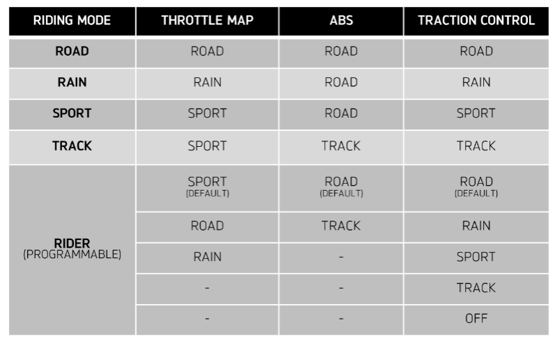 2020 Triumph Street Triple ride modes