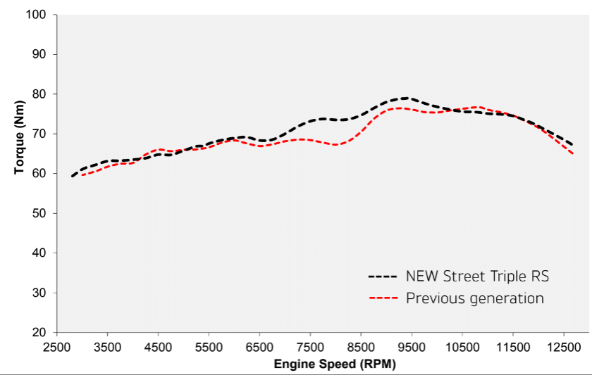 2020 Triumph Street Triple RS torque curve