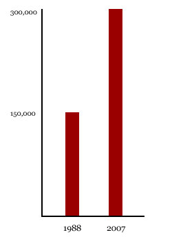 AMA membership chart, 1988 and 2007