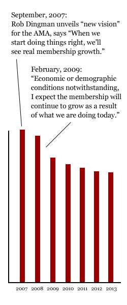 AMA membership chart, 2007 to 2013