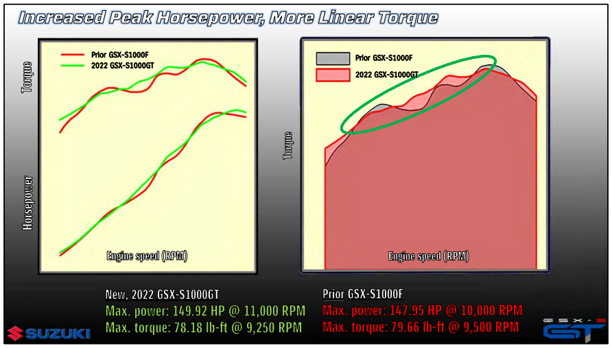 horsepower and torque charts for the Suzuki GSX-S1000GT+