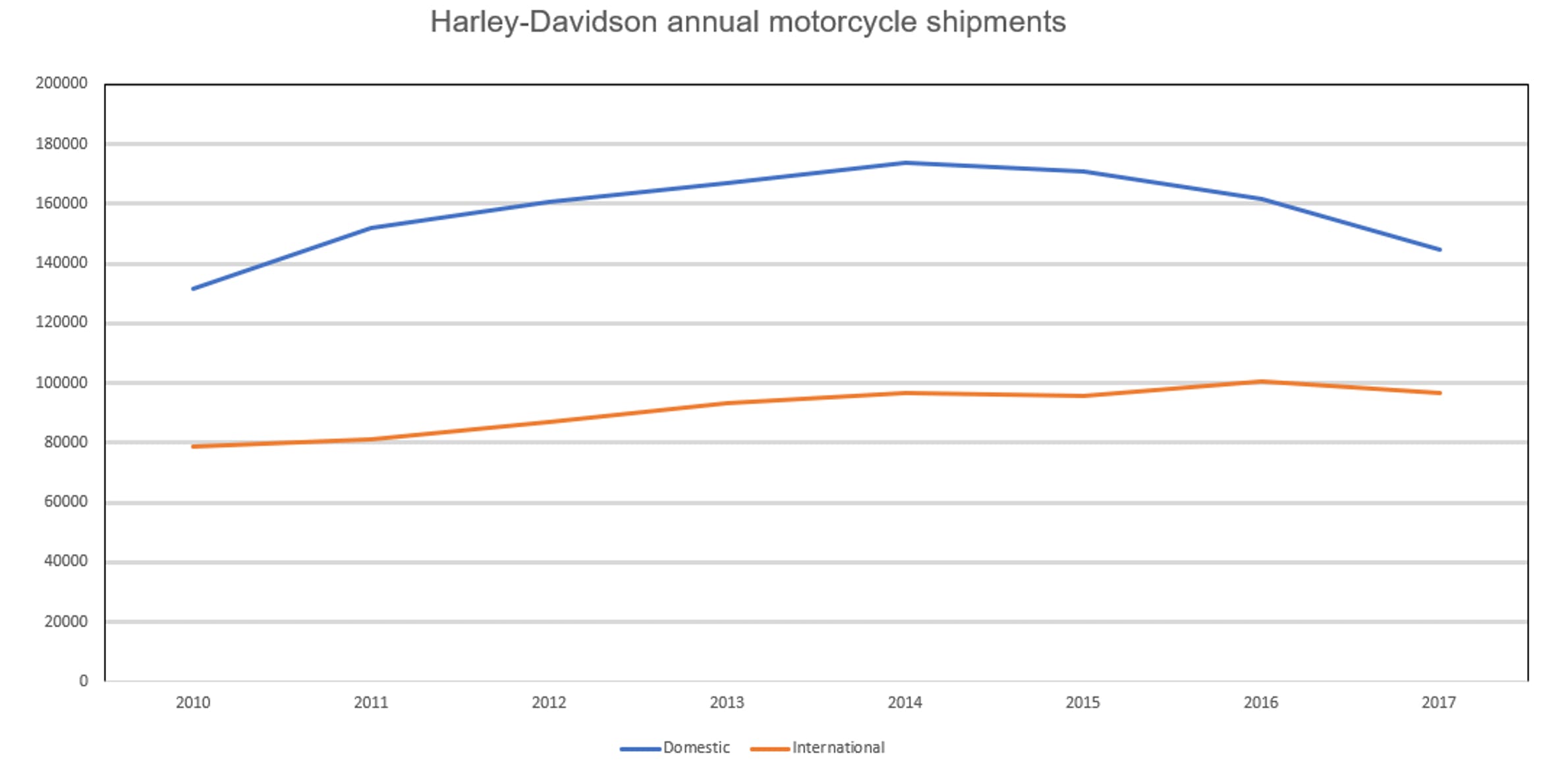 Harley-Davidson motorcycle shipments foreign and domestic chart