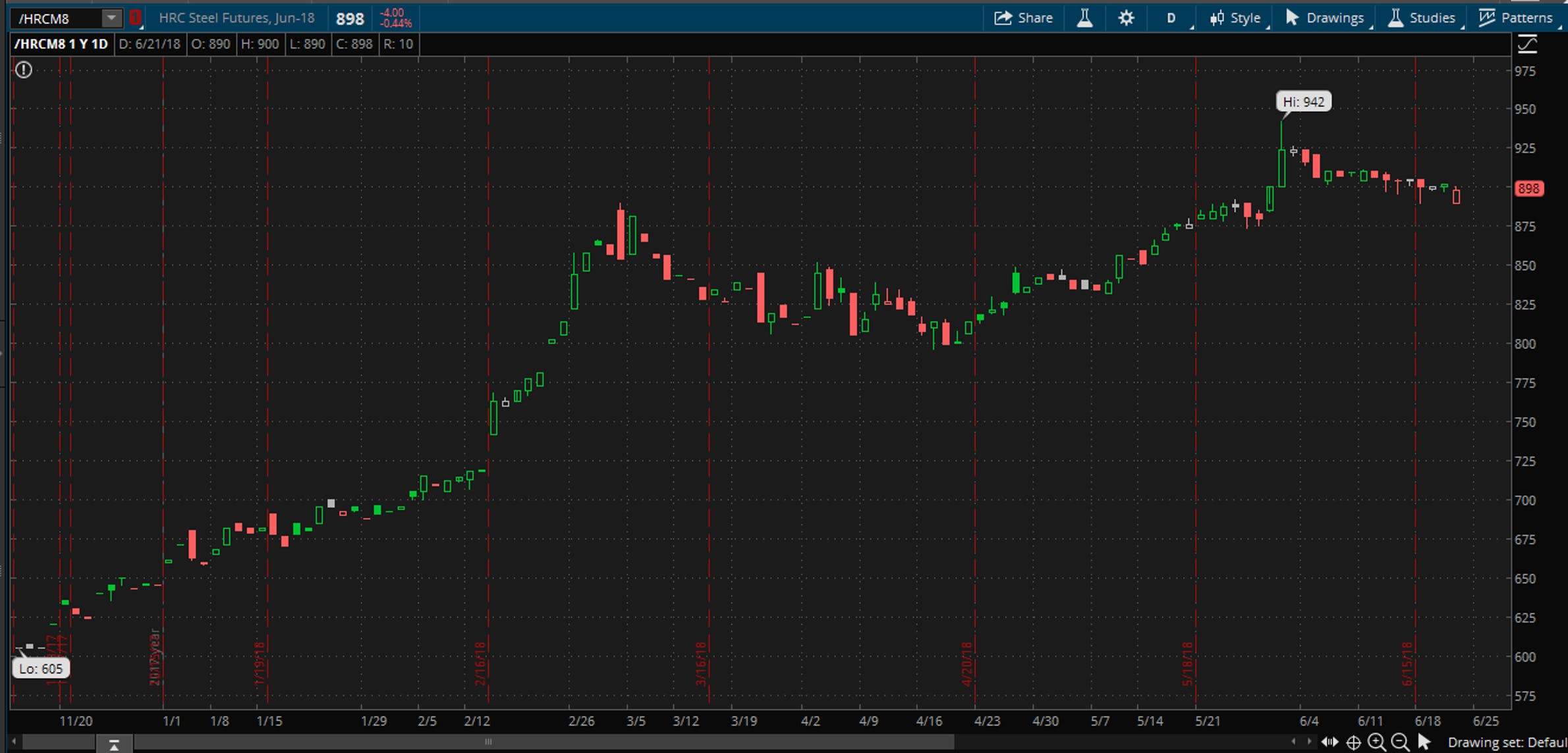 Midwest HRC steel futures chart