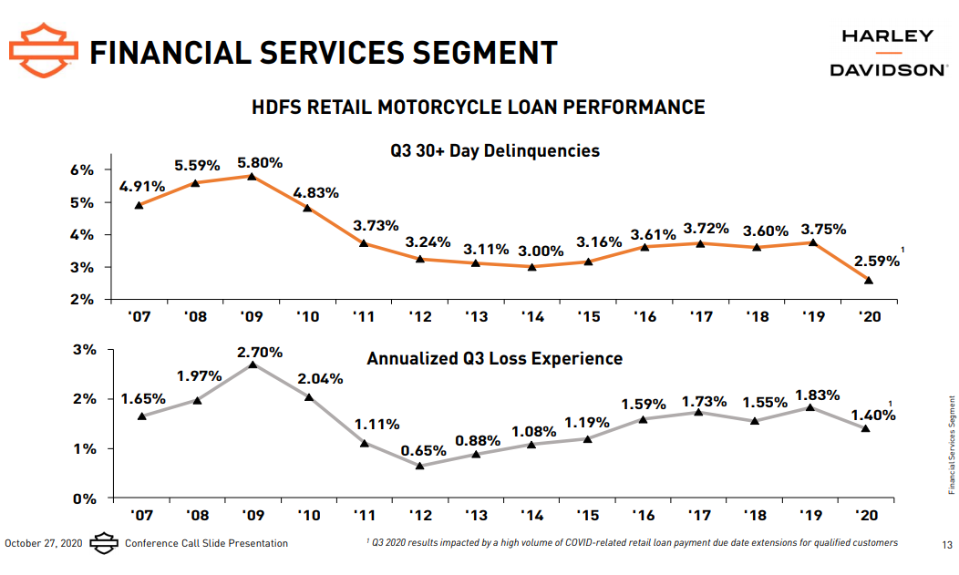 Harley-Davidson Financial Services loan delinquencies chart