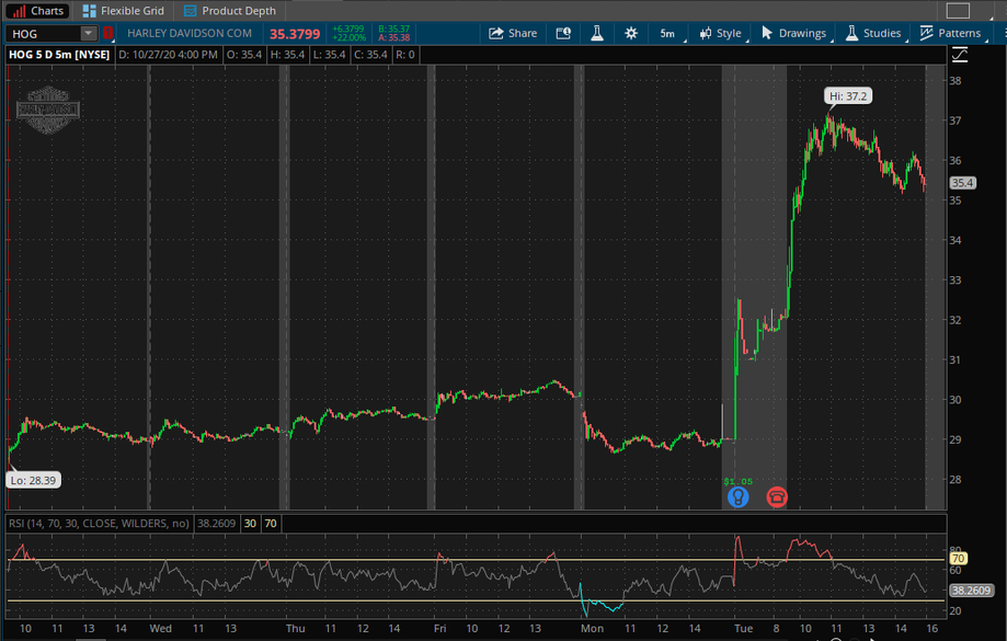 Harley-Davidson stock chart